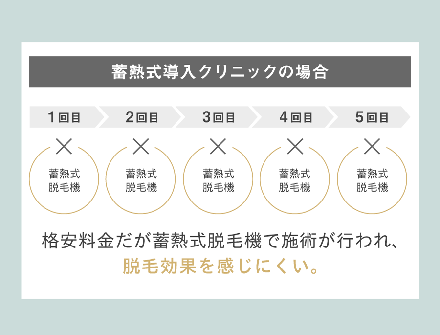 蓄熱式導入クリニックの場合脱毛効果を感じにくい。
