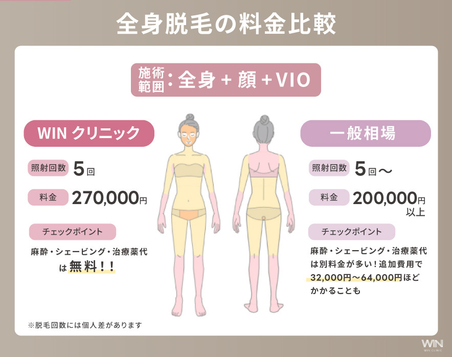 WINクリニックの全身脱毛料金
