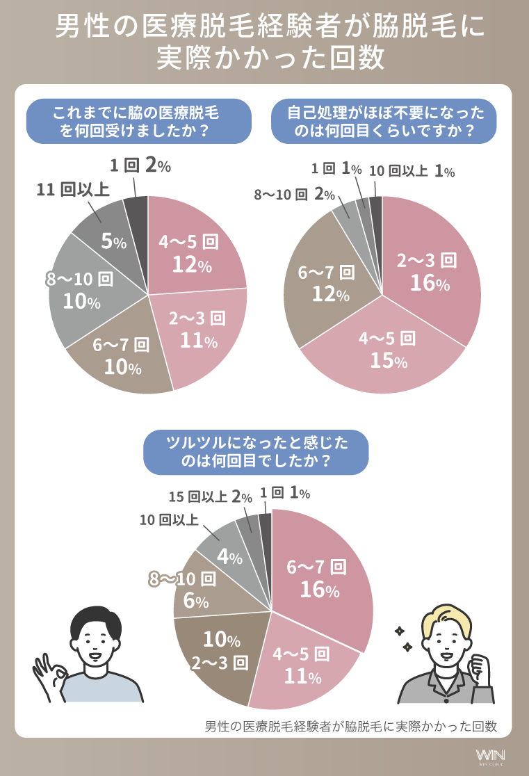 脇脱毛に実際かかった回数を紹介男性