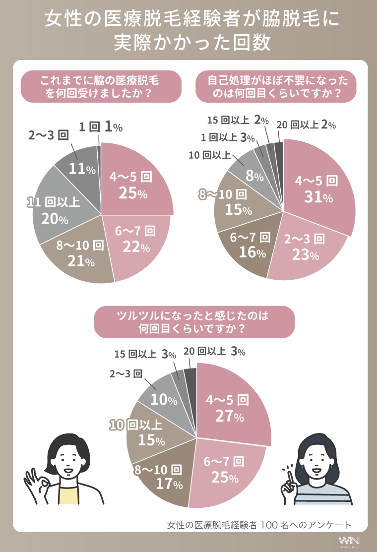 脇脱毛に実際かかった回数女性