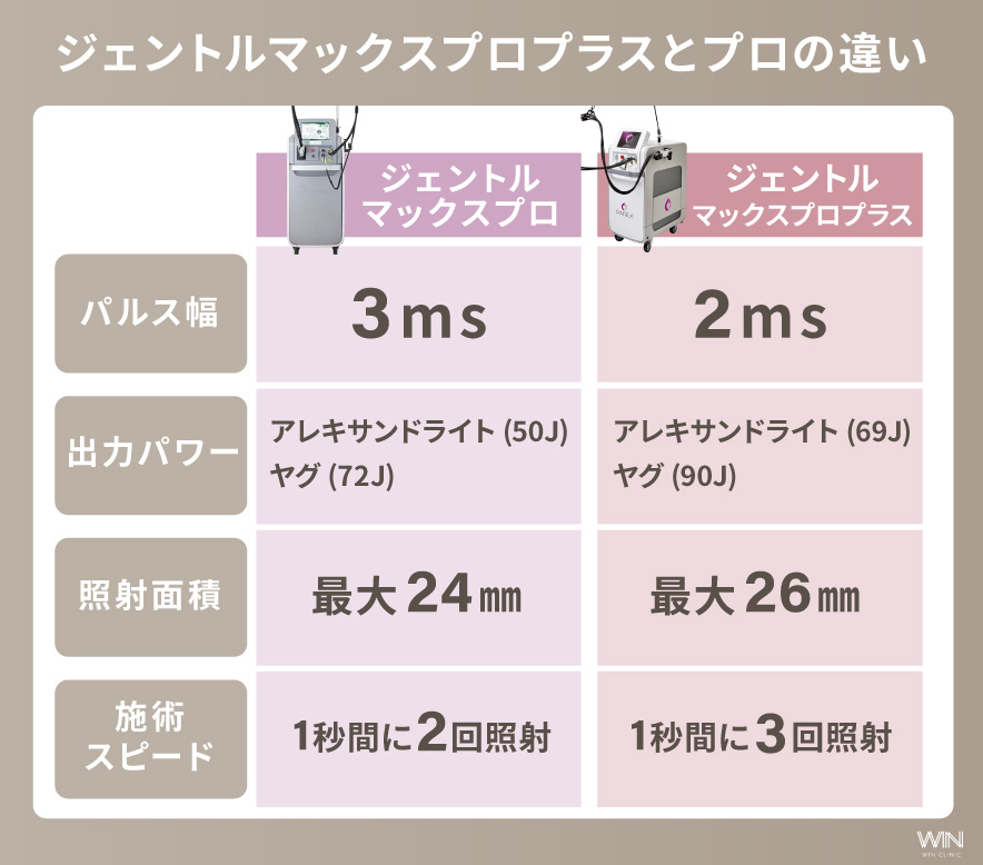 ジェントルマックスプロプラスとプロの違い