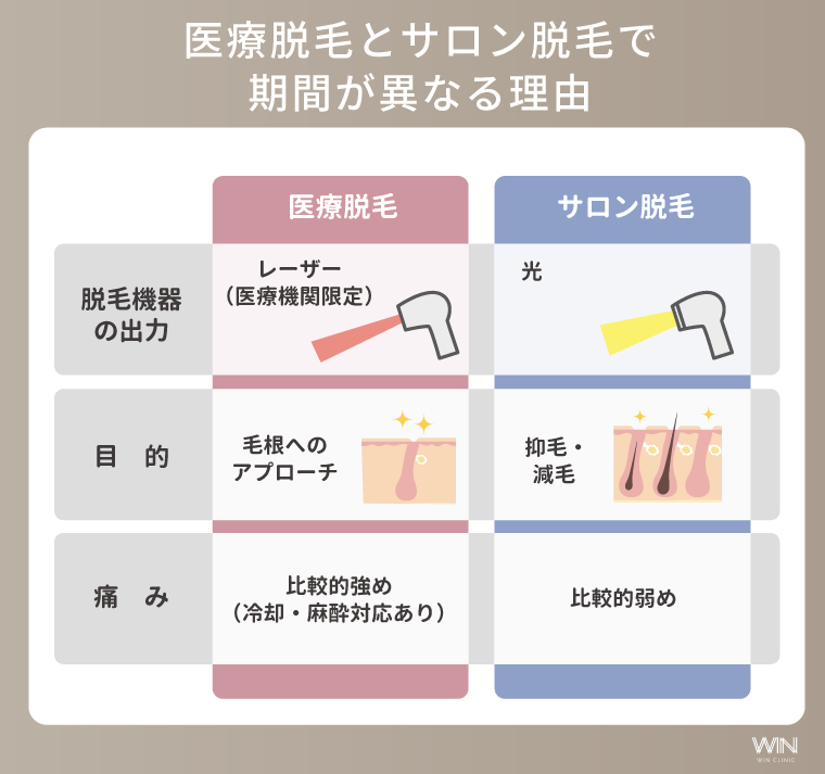 医療脱毛とサロン脱毛で期間が異なる理由