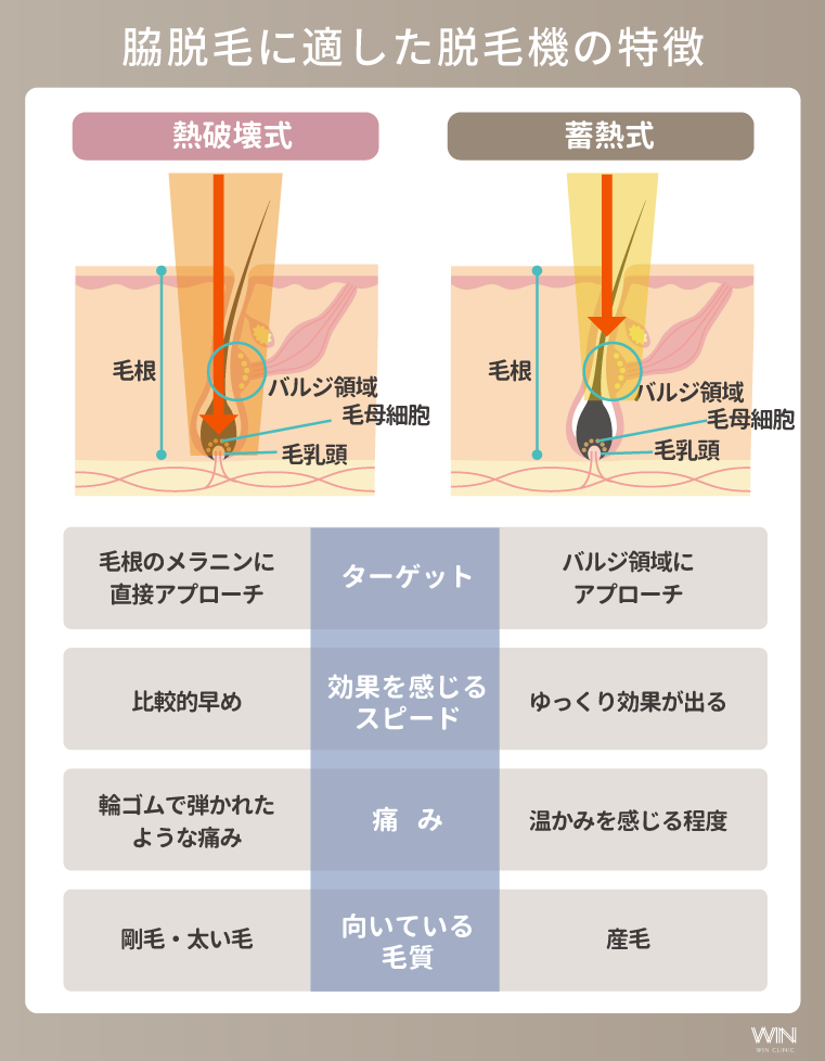 脇脱毛に適した脱毛機の特徴