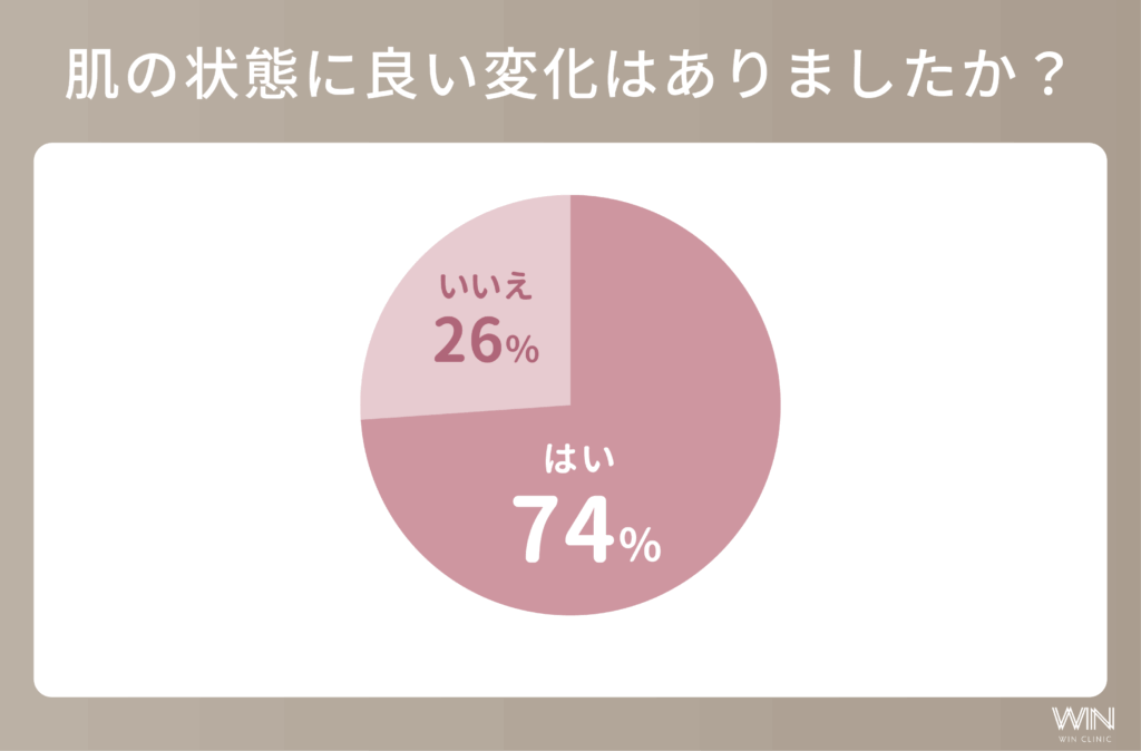 美肌効果が期待できる場合もある