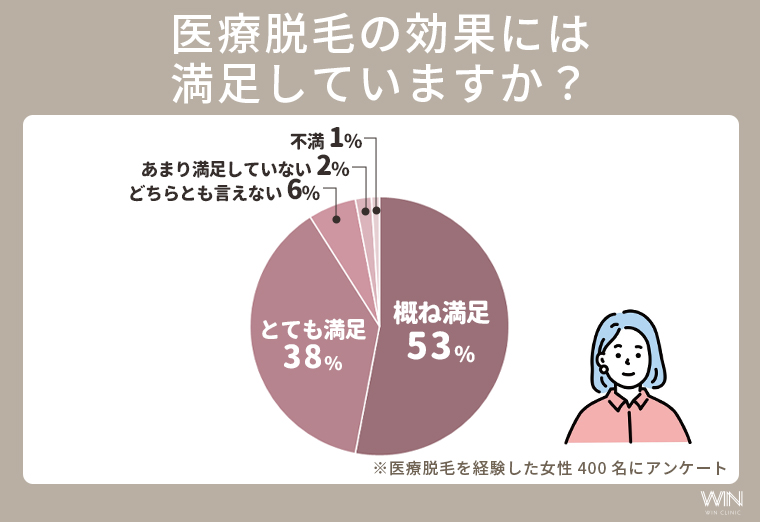 効果は実感できた？医療脱毛の満足度の実態