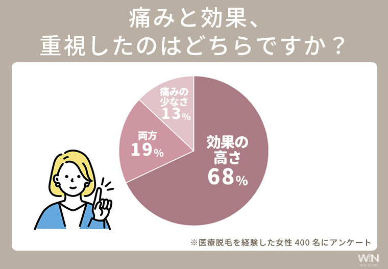 痛みと効果どちらを重視した？経験者の選択軸
