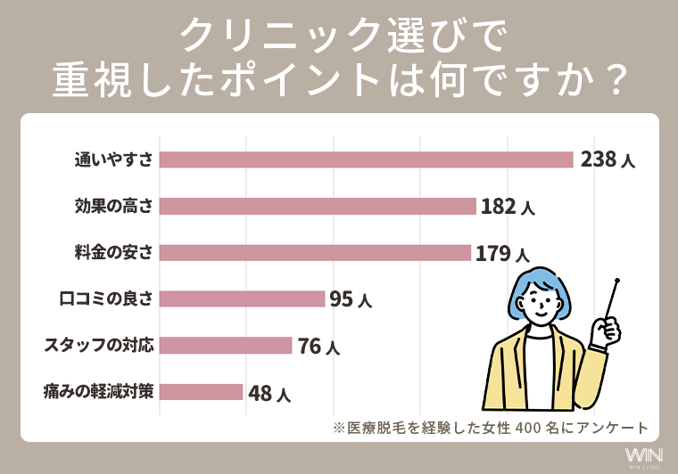 医療脱毛クリニックを選ぶときに重視したポイント