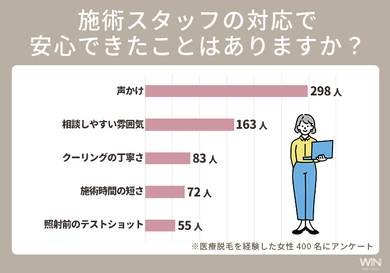 痛みに不安を感じた人が「安心できた要素」とは？