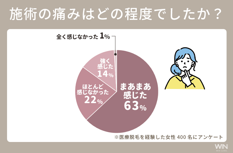 医療脱毛の施術で77%が「痛みを感じた」と回答