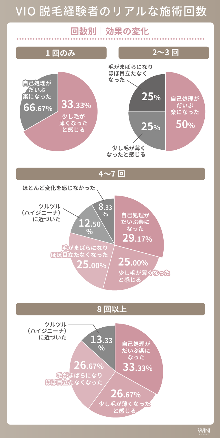 VIO脱毛経験者のリアルな脱毛回数と実感回数