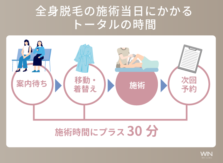 全身脱毛の施術当日にかかるトータルの時間