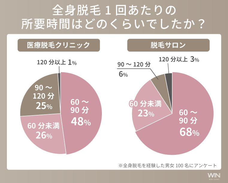 全身脱毛を経験した人の1回あたりの施術時間