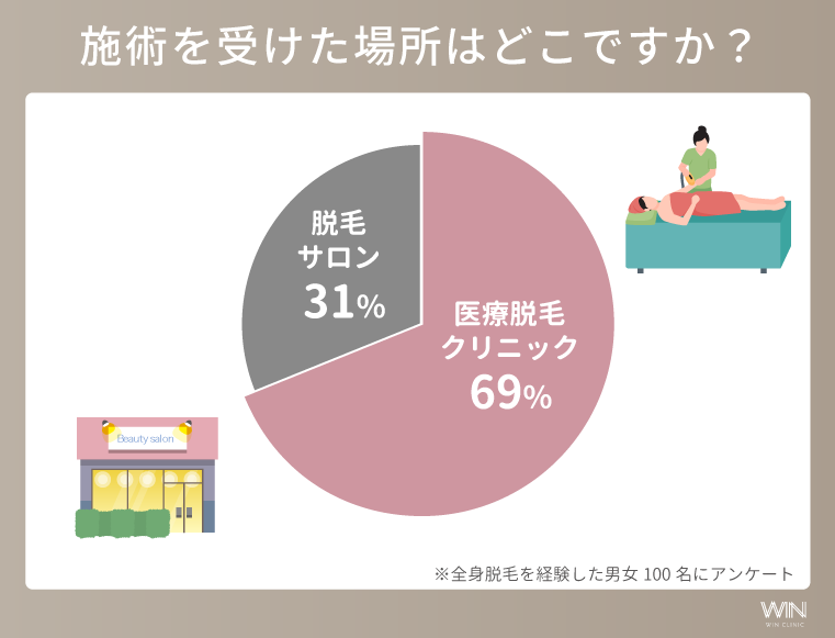 全身脱毛を受けた場所のアンケート結果