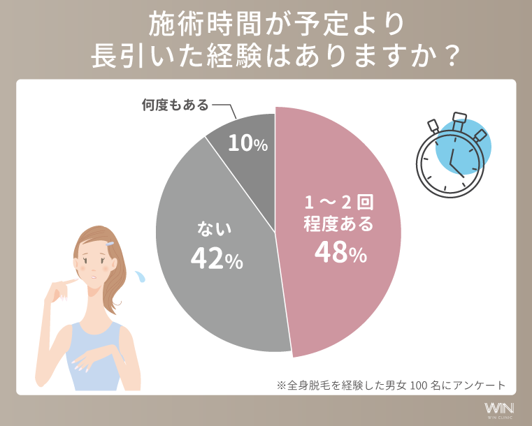施術時間が予定より長引いた経験