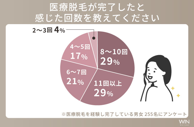 医療脱毛は何回で完了した？最多回答は「8～10回」
