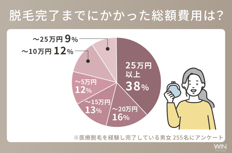 医療脱毛にかかった費用は「25万円以上」が多数