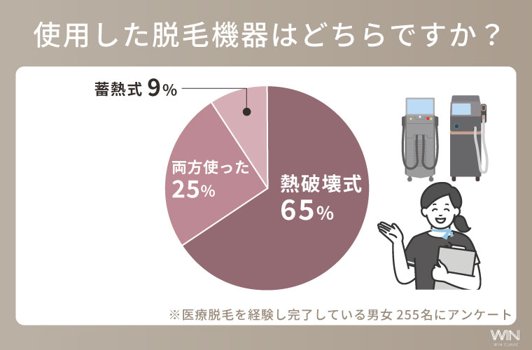 医療脱毛で使用した脱毛機器は「熱破壊式」が半数以上