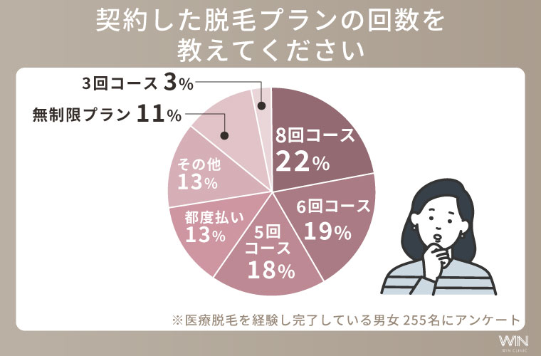 医療脱毛は何回コースで契約するのが正解？