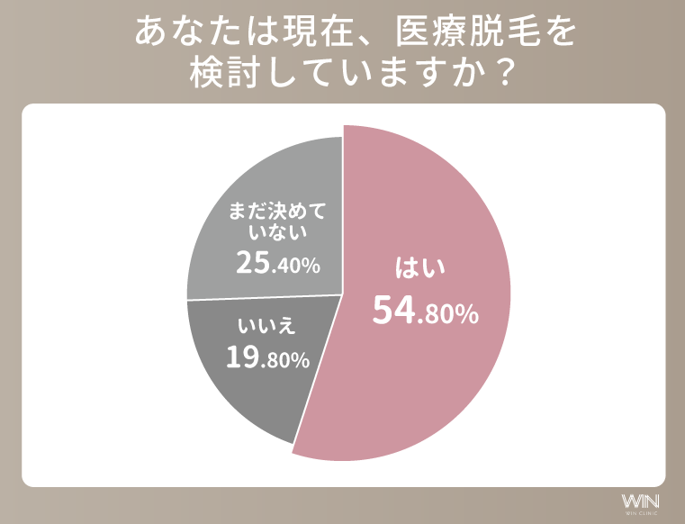 医療脱毛を検討している人の割合