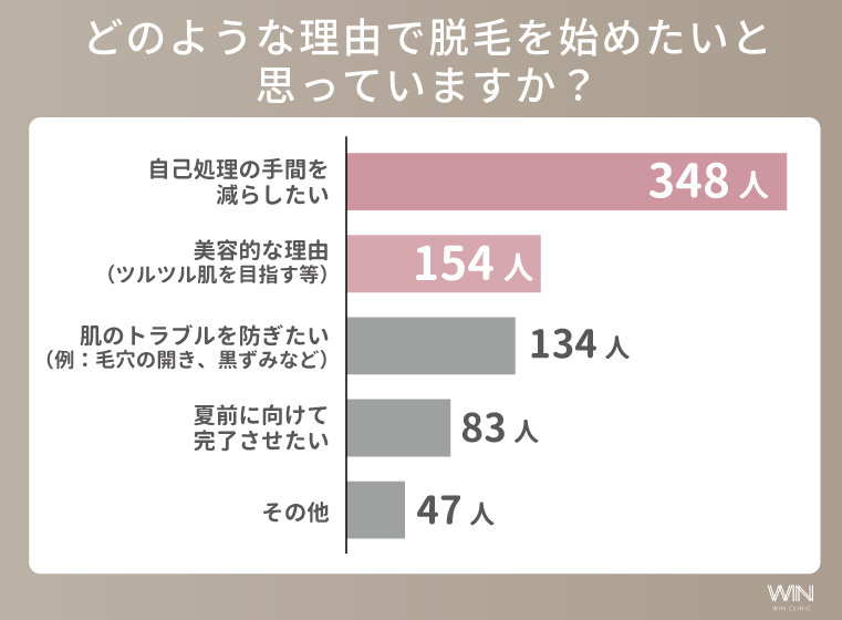 医療脱毛を始める主な理由