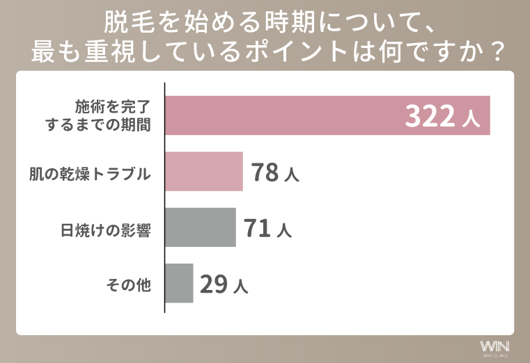 脱毛を始める時期について重視するポイント