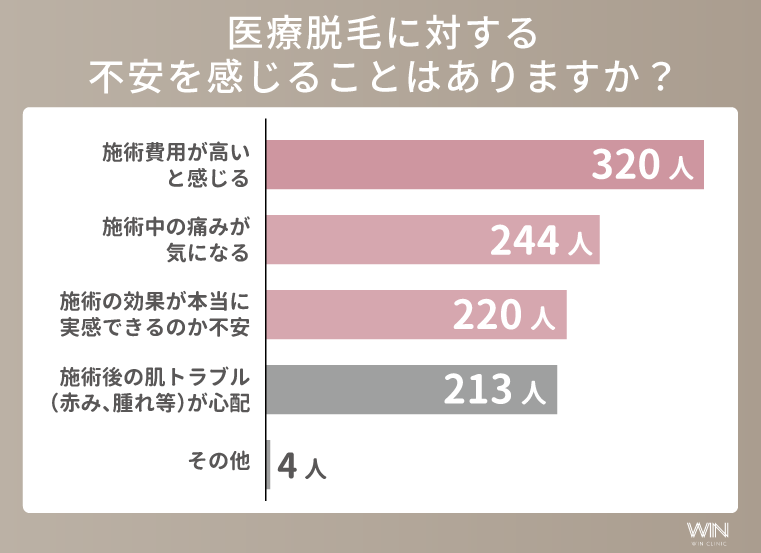 医療脱毛に関する不安