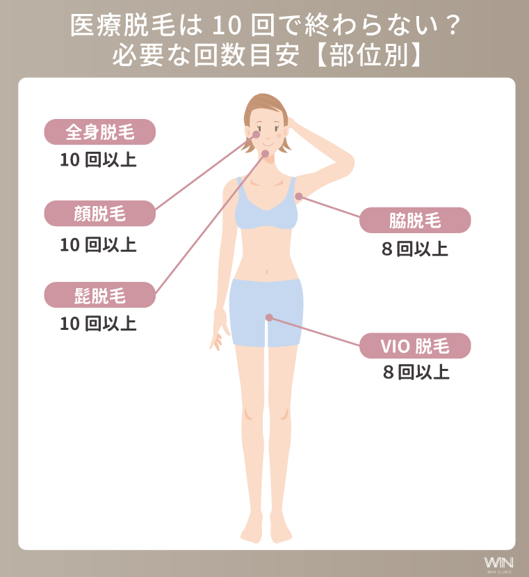 医療脱毛は10回で終わらない？必要な回数目安【部位別】