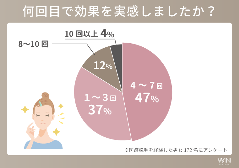 効果を実感した回数の割合