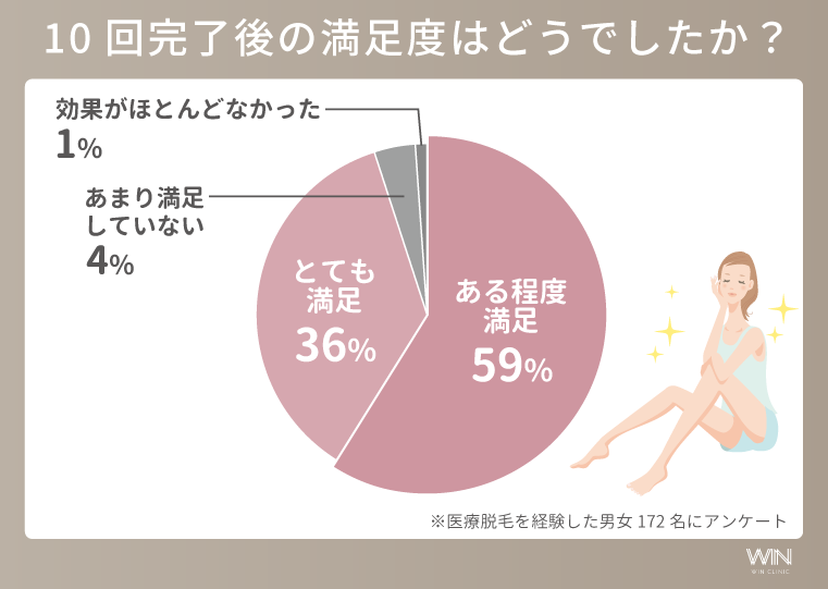 10回完了した時点での満足度の割合