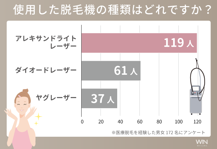 アンケート回答者が使用したレーザー