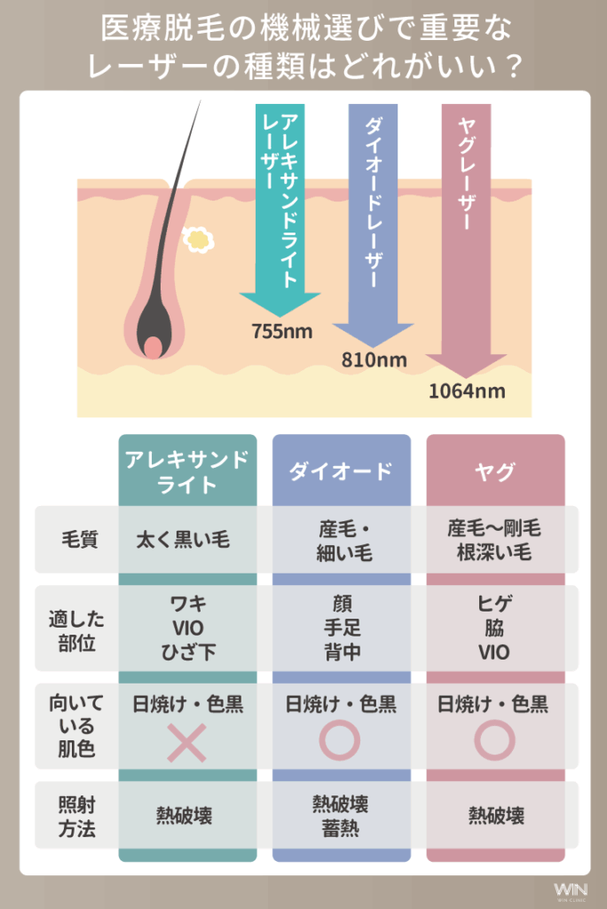 医療脱毛の機械選びで重要なレーザーの種類はどれがいい？