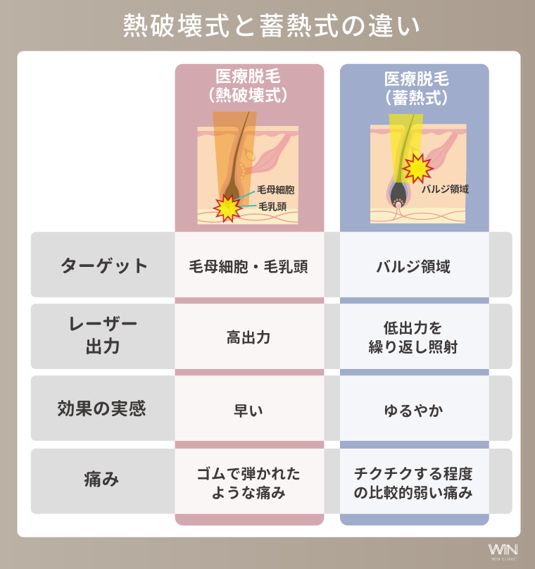 熱破壊式と蓄熱式の主な違い