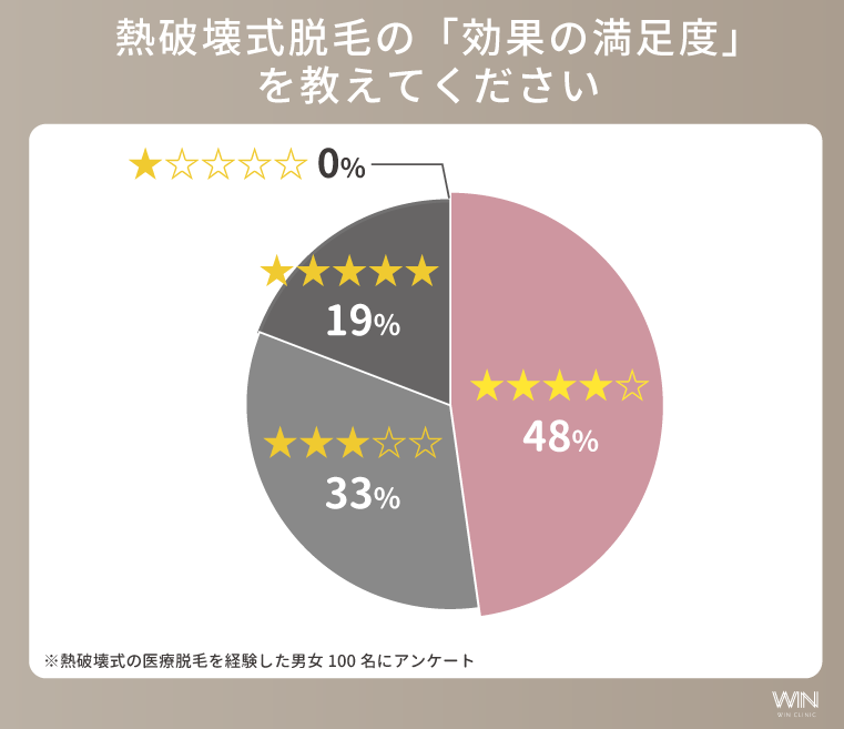 熱破壊式の効果の満足度
