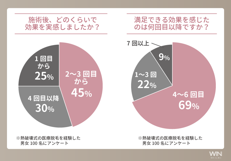効果を感じた回数と満足した回数のアンケート結果
