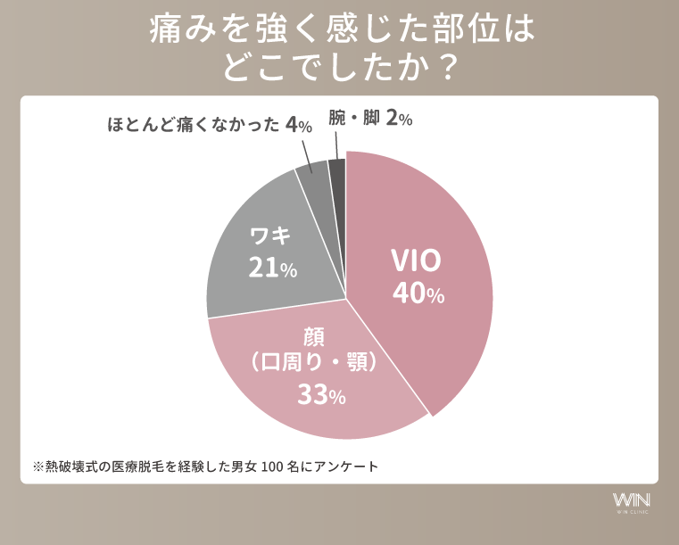 痛みを強く感じた部位のアンケート結果