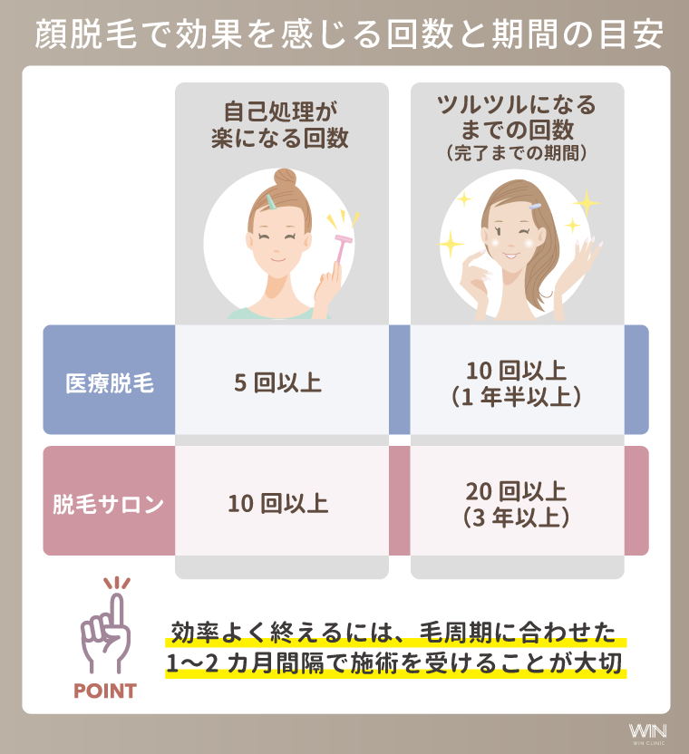 顔脱毛は何回で効果を感じる？終わるまでの期間は？