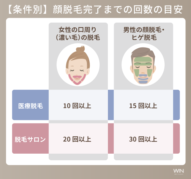 顔脱毛は何回で終わる？条件別の回数目安