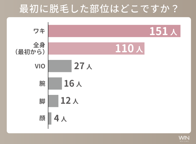 最初に脱毛した部位