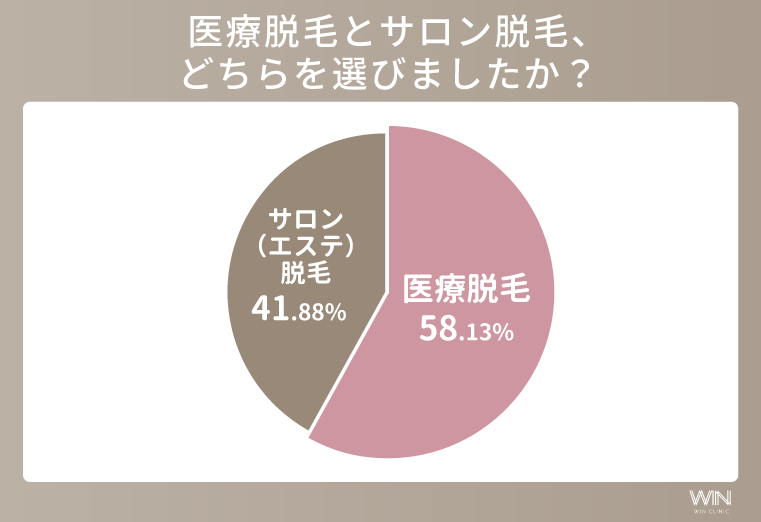 医療脱毛とサロン脱毛のどちらを選んだか