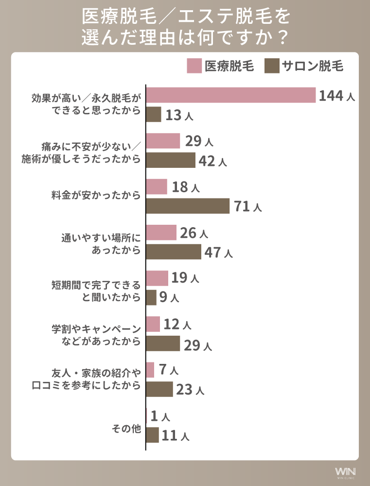脱毛方法別の選んだ理由