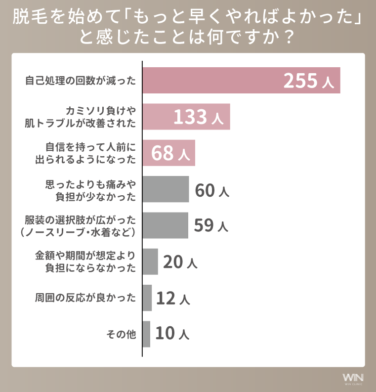 脱毛後に「もっと早くやればよかった」と感じた理由