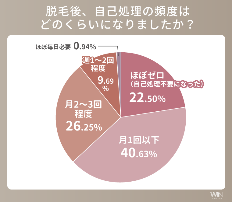 脱毛後の自己処理頻度