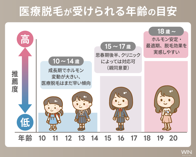 医療脱毛が受けられる年齢の目安