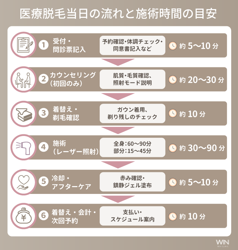 医療脱毛の施術当日の流れと時間配分