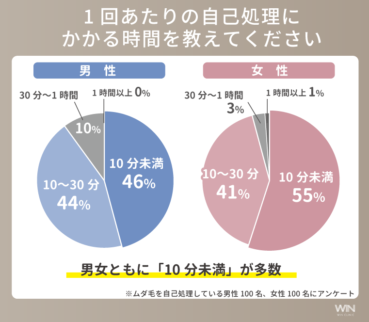 自己処理にかかる時間（男女別）