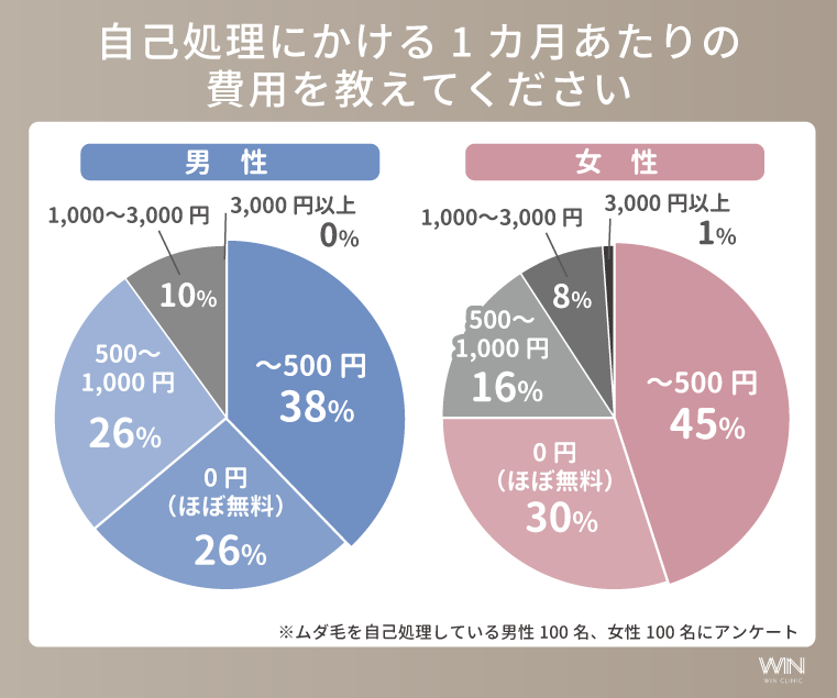 自己処理にかかる金額（男女別）
