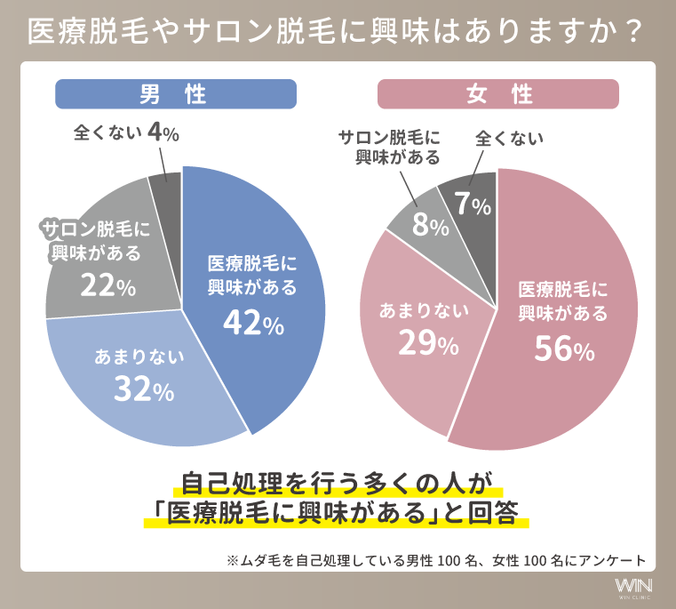 医療脱毛やサロン脱毛への興味（男女別）