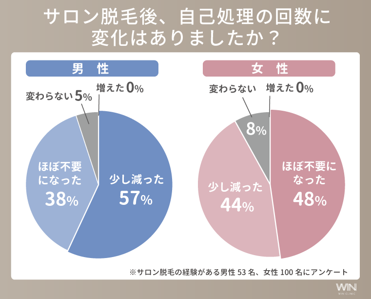 サロン脱毛後の自己処理の変化（男女別）