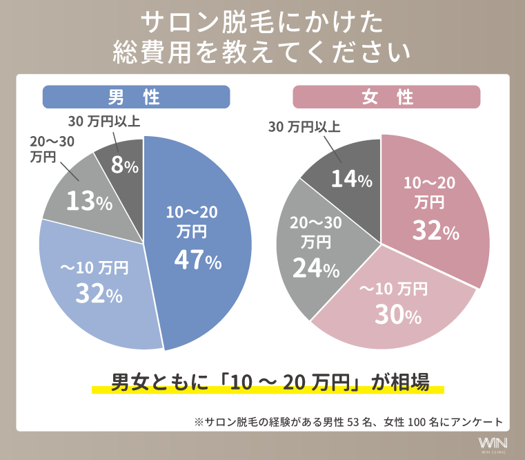 サロン脱毛にかかった費用（男女別）