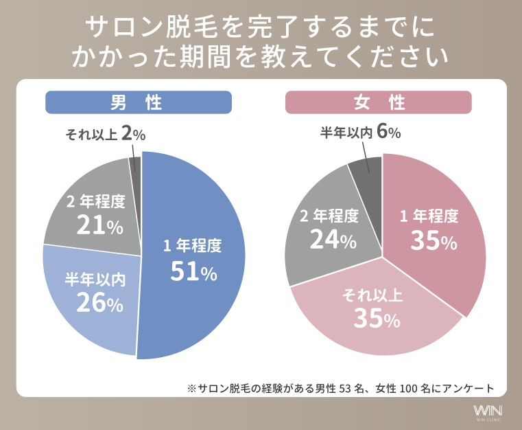 サロン脱毛にかかった期間
